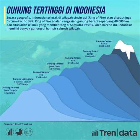 gunung tertinggi kedua di indonesia